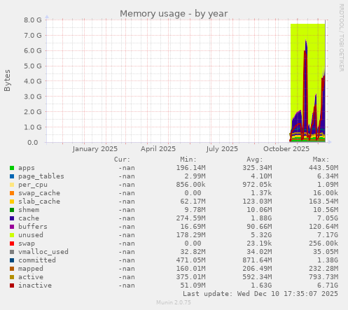 Memory usage
