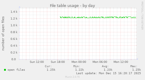 File table usage