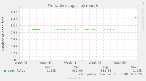 File table usage