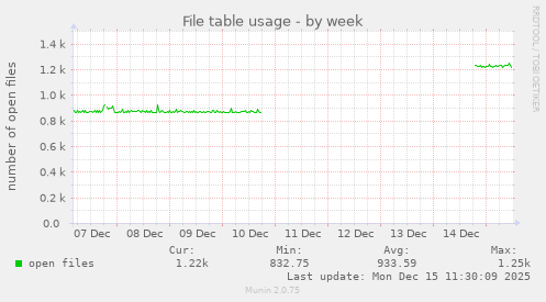 File table usage