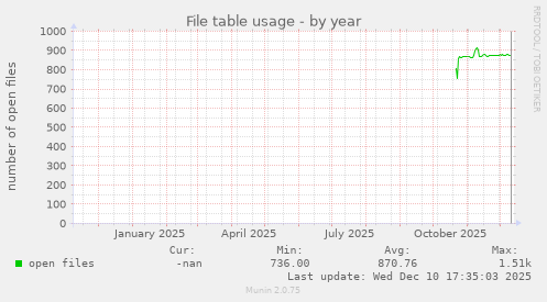 File table usage