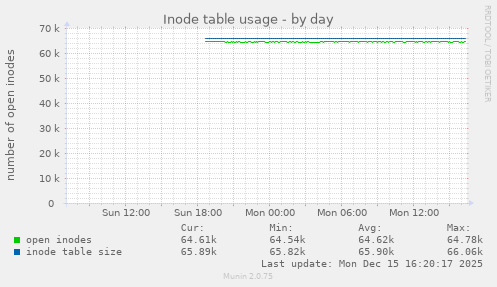 Inode table usage