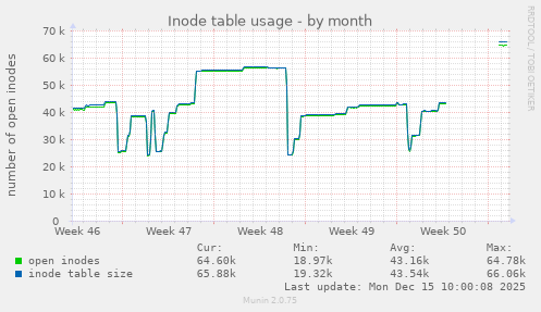 Inode table usage