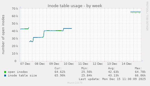 Inode table usage