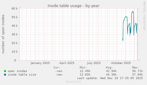 Inode table usage