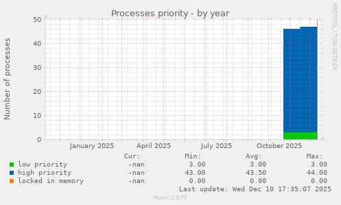 Processes priority