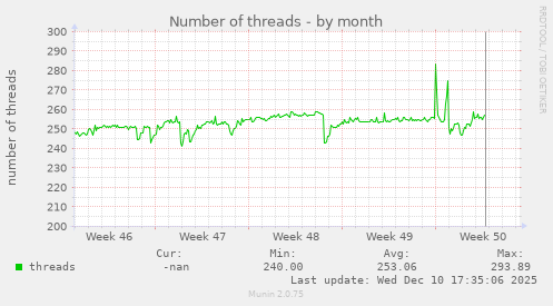 Number of threads