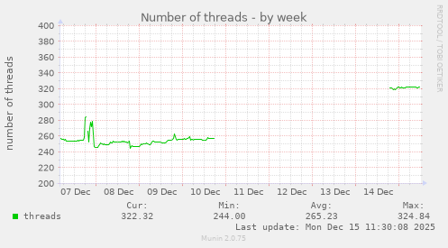 Number of threads