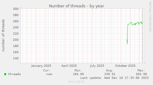 Number of threads