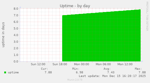 Uptime