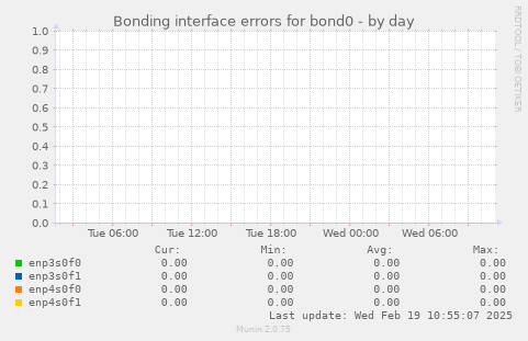 Bonding interface errors for bond0