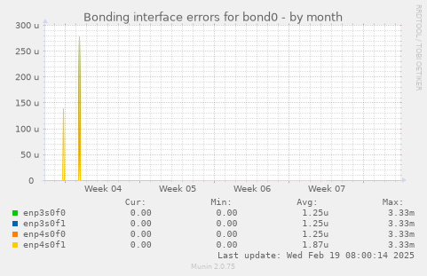 Bonding interface errors for bond0