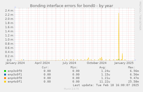 Bonding interface errors for bond0