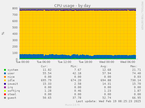 CPU usage