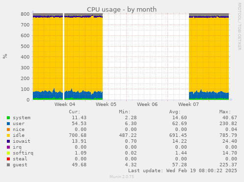 CPU usage