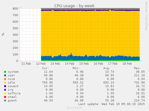 CPU usage