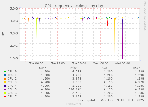 CPU frequency scaling