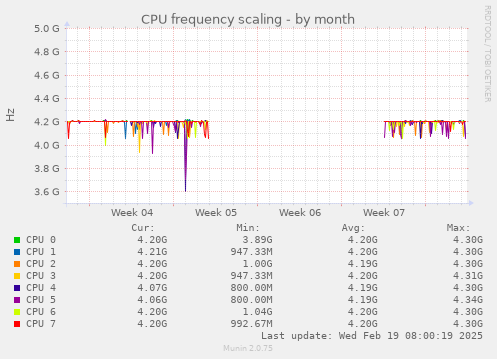 CPU frequency scaling