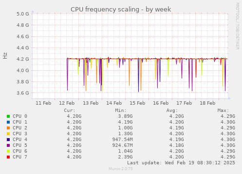 CPU frequency scaling