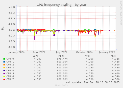 CPU frequency scaling