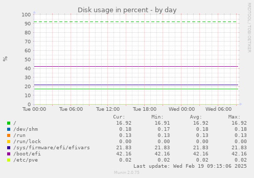 Disk usage in percent