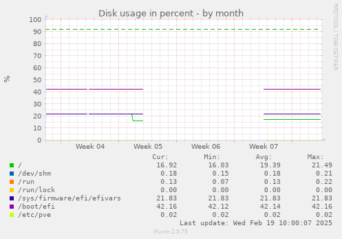 Disk usage in percent