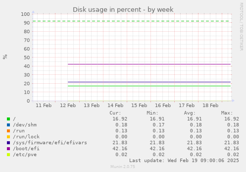 Disk usage in percent