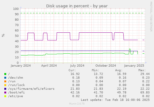 Disk usage in percent