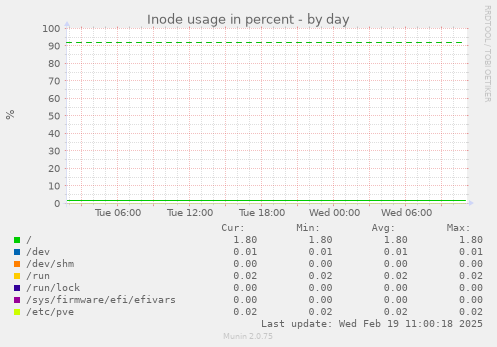 Inode usage in percent