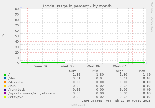 Inode usage in percent