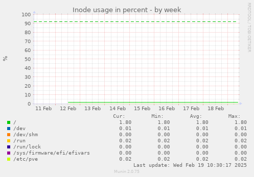 Inode usage in percent