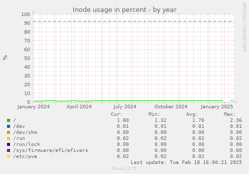 Inode usage in percent