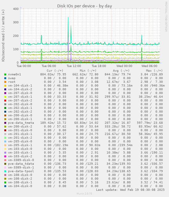 Disk IOs per device