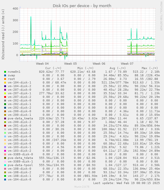 Disk IOs per device