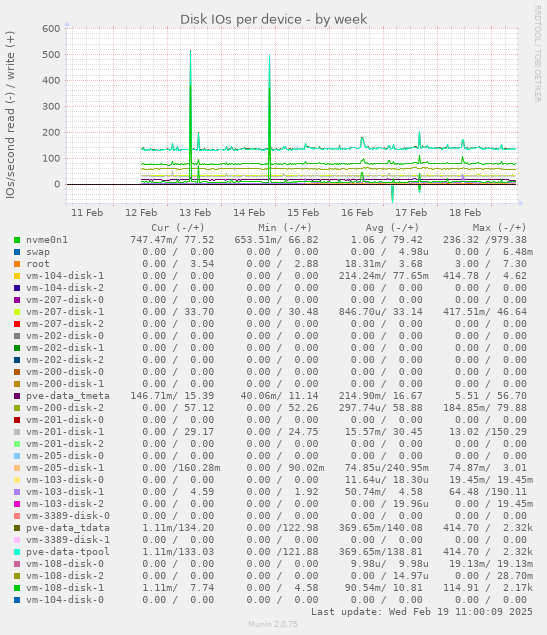 Disk IOs per device