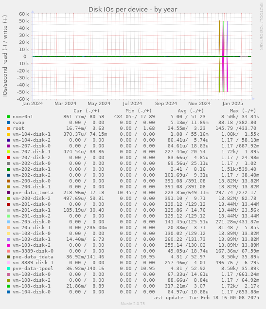 Disk IOs per device