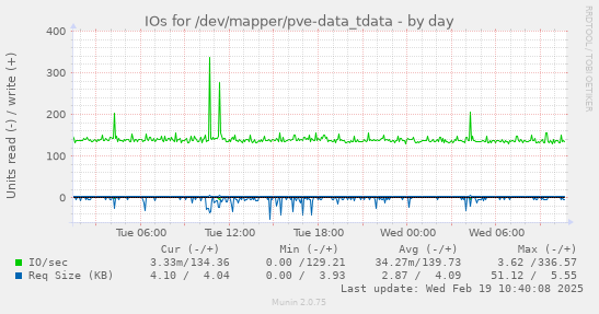 IOs for /dev/mapper/pve-data_tdata