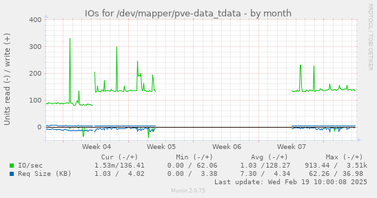 IOs for /dev/mapper/pve-data_tdata