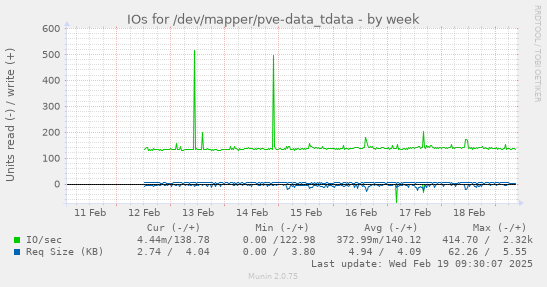 IOs for /dev/mapper/pve-data_tdata