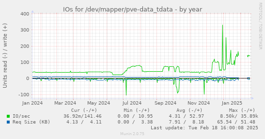 IOs for /dev/mapper/pve-data_tdata