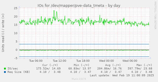 IOs for /dev/mapper/pve-data_tmeta