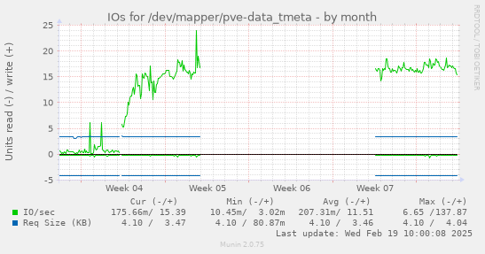 IOs for /dev/mapper/pve-data_tmeta