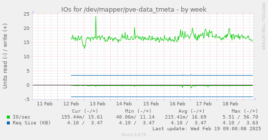 IOs for /dev/mapper/pve-data_tmeta