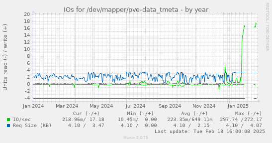 IOs for /dev/mapper/pve-data_tmeta