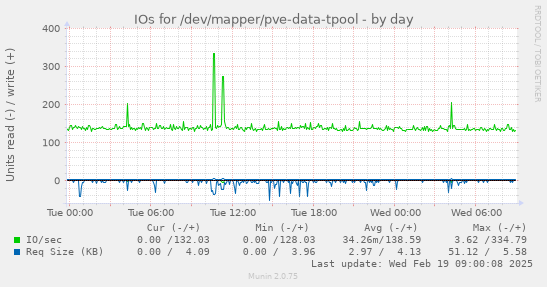 IOs for /dev/mapper/pve-data-tpool