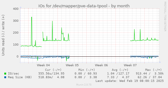 IOs for /dev/mapper/pve-data-tpool