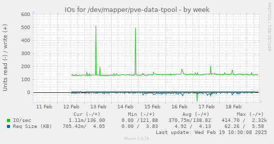 IOs for /dev/mapper/pve-data-tpool