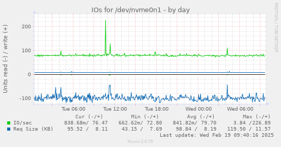 IOs for /dev/nvme0n1