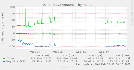 IOs for /dev/nvme0n1