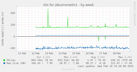 IOs for /dev/nvme0n1